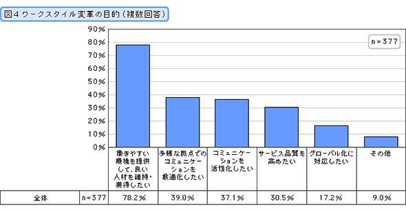 ワークスタイル変革の目的（複数回答）