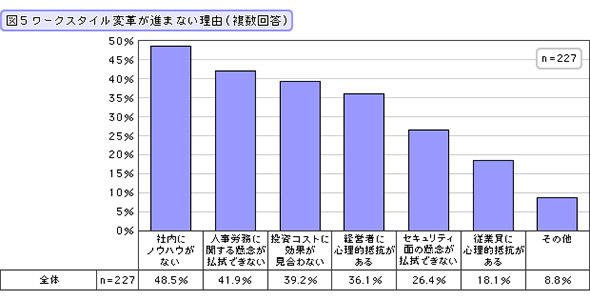 ワークスタイル変革が進まない理由（複数回答）