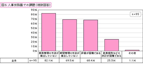 人事労務面での課題（複数回答）