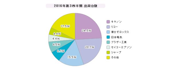 「無線LANコントローラー」シェア（2016年度）