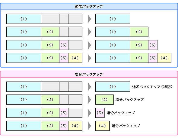 図1　増分バックアップのイメージ