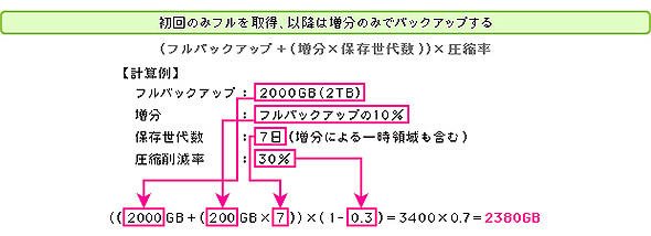 図3　バックアップに必要なストレージ使用量の見積もり例（重複排除を利用しないとき）