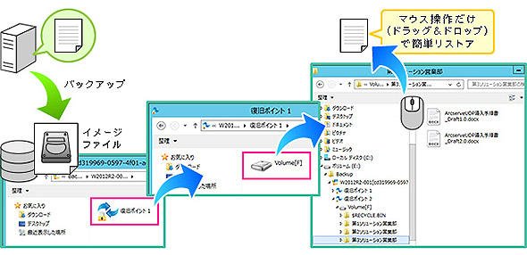 図4　Windows Explorerを使ったファイルリストアの概要