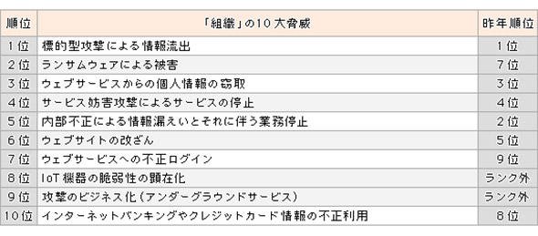 「情報セキュリティ10大脅威」2017年版