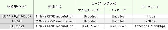 Bluetooth 5の物理層（PHY）の3つの方式