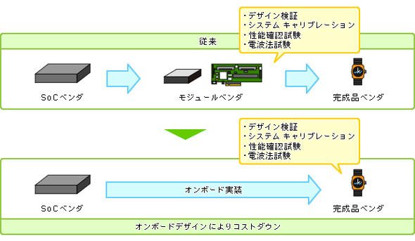 Bluetoothデバイスの実装形態の変化