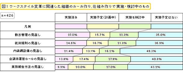 ワークスタイル変革に関連した組織のルール作り、仕組み作りで実施・検討中のもの
