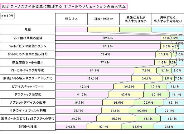 ワークスタイル変革に関連するITツールやソリューションの導入状況