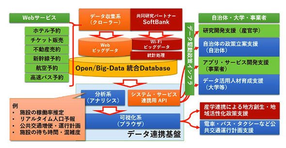 ソーシャル・ビッグデータ駆動の政策決定支援基盤」の概念