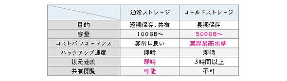 表1　データのアクティブ度によってバックアップ先を選び分ける