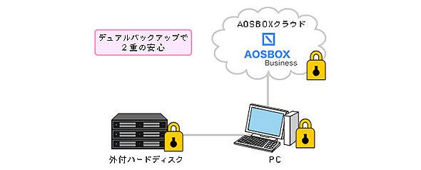 図3　保管先として外付けHDDなども選択できるデュアルバックアップ機能