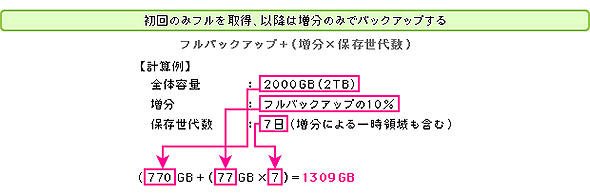 図4　バックアップに必要なストレージ使用量の見積もり例（重複排除を利用したとき）