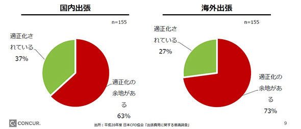 図1　国内企業の出張費用の適正化余地に関する意識調査