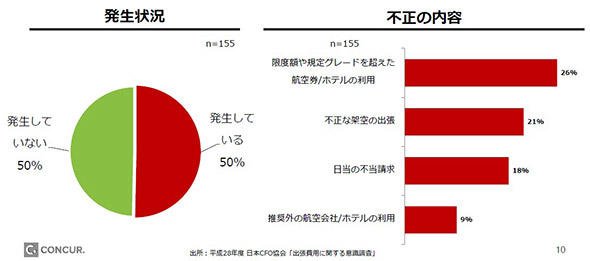 図2　国内企業の出張における不正の発生状況と内容