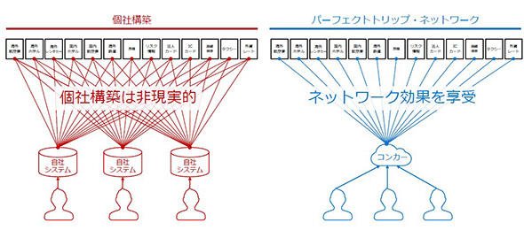 図3　パーフェクトトリップ・ネットワークのイメージ