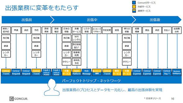 図4　パーフェクトトリップ・ネットワークがカバーする出張業務プロセス