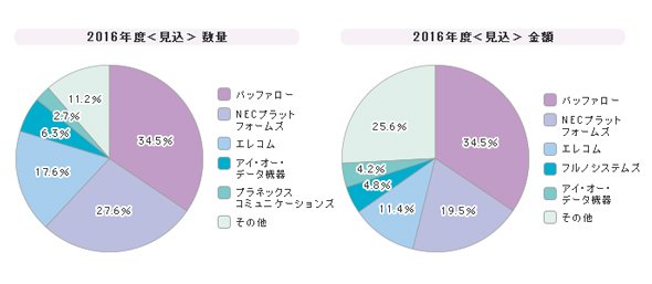 「無線LANアクセスポイント」シェア（2016年度）