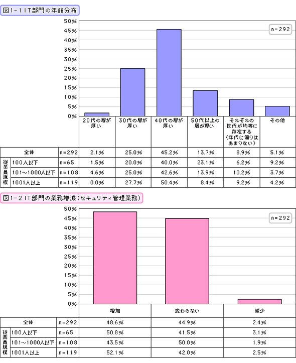 IT部門の年齢分布・業務増減（セキュリティ管理業務）