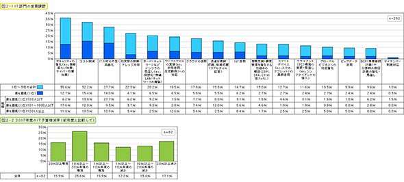IT部門の重要課題・2017年度のIT予算増減率（前年度と比較して）