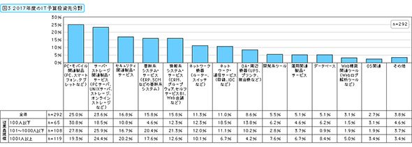 2017年度のIT予算投資先分野