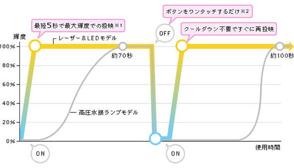 半導体光源プロジェクターの特徴
