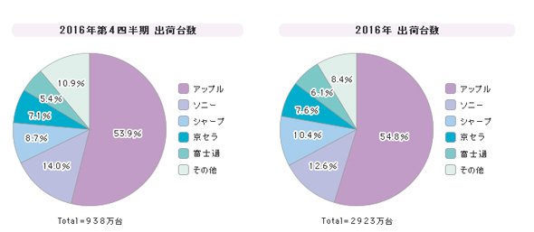 「スマートフォン」シェア（2016年第4四半期）