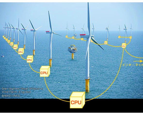 自然エネルギーによる発電施設を水没コンピュータに直結