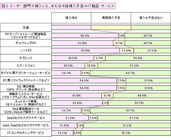 ユーザー部門で導入した、または今後導入予定のIT製品・サービス