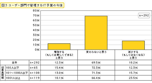 ユーザー部門で管理するIT予算の今後