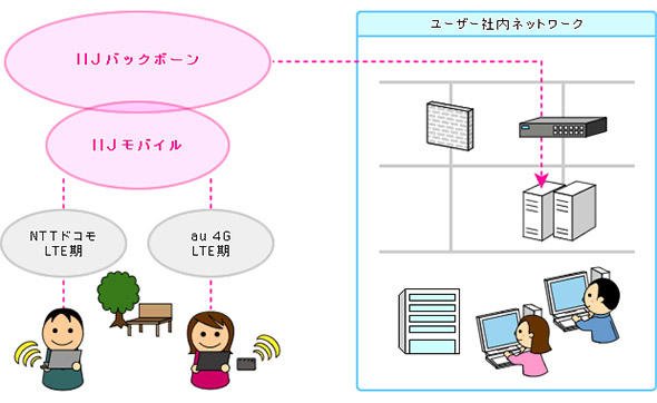 図1　NTTドコモ網とau網、複数のキャリアに対応