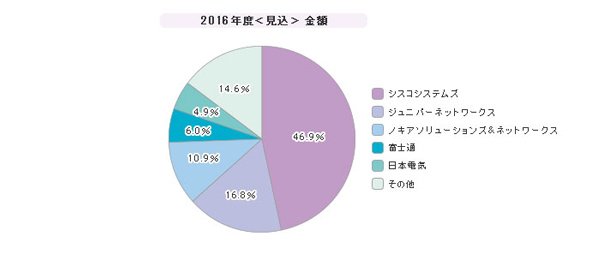「ルーター」シェア（2016年度）