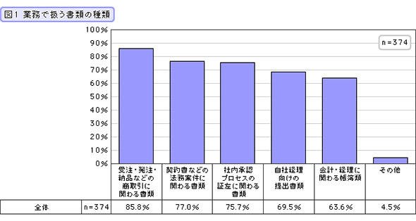 業務で扱う書類の種類