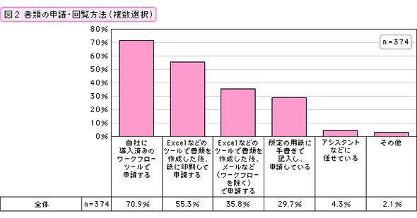 書類の申請・回覧方法（複数選択）