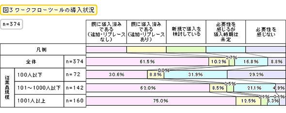 ワークフローツールの導入状況