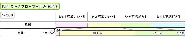 ワークフローツールの満足度