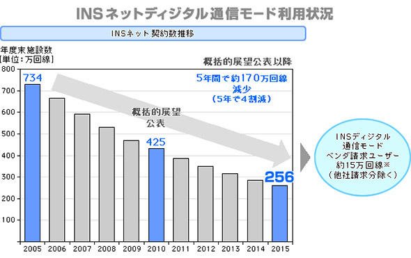 図1　「INSネット ディジタル通信モードの円滑な移行に向けた取組みについて」
