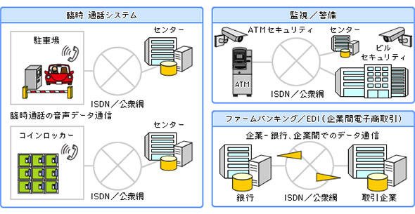 図2　ISDNが活用されているシーン