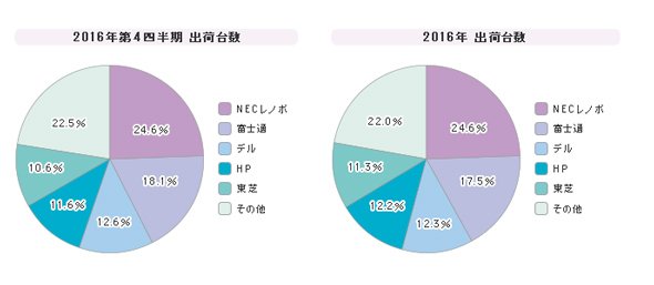 「PC」シェア（2016年第4四半期）
