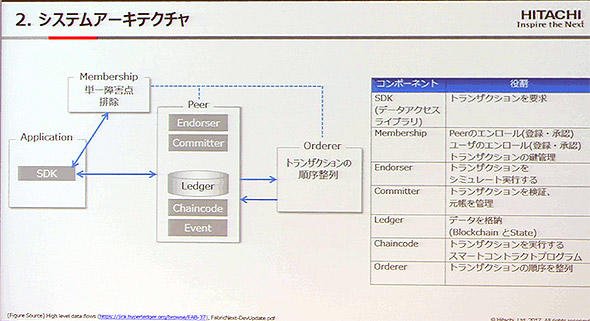 Fabric v1.0のアーキテクチャ