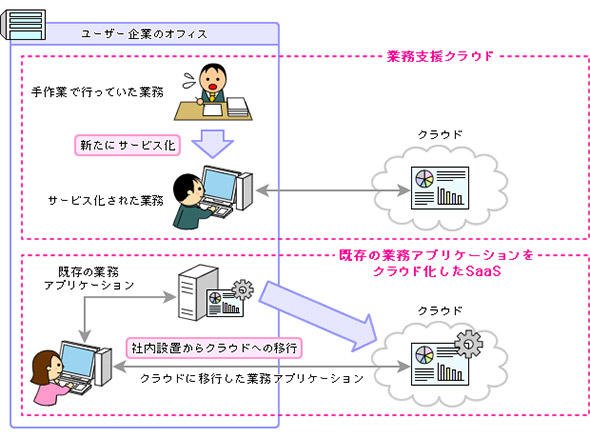 業務支援クラウドの位置付け