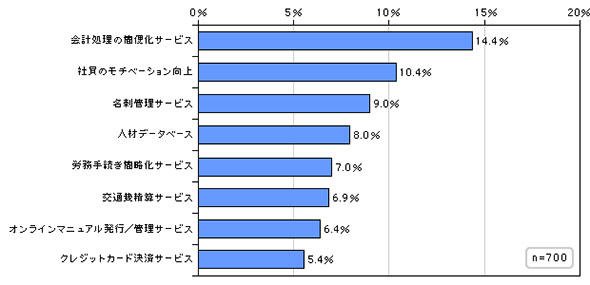 今後利用したいと考える業務支援クラウド