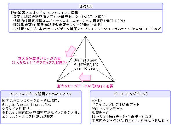 AI技術の発展に不可欠な3要素