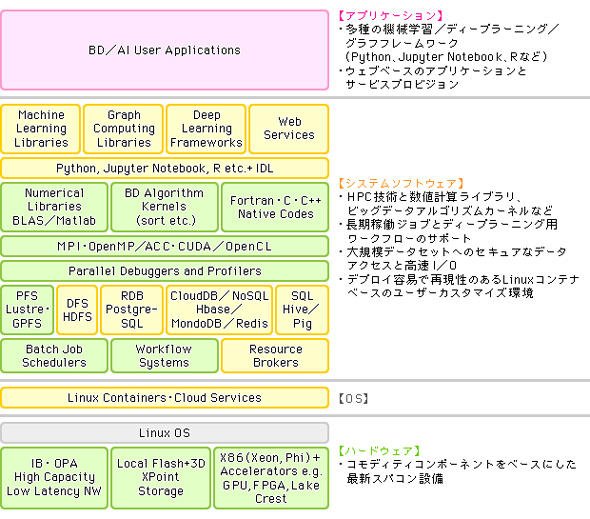 ABCIの想定システム構成と基本的な要求事項