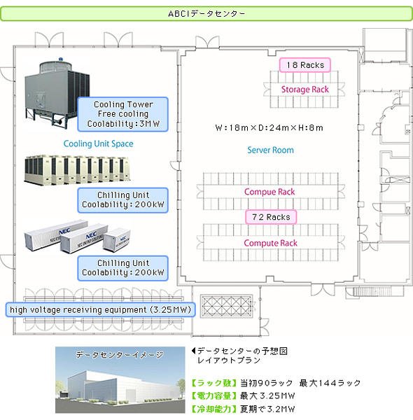 ABCIデータセンターの計画