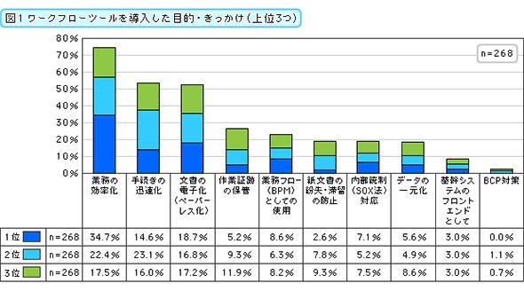 ワークフローツールを導入した目的・きっかけ（上位3つ）