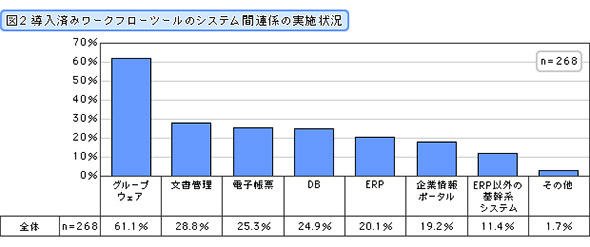 導入済みワークフローツールのシステム間連係の実施状況