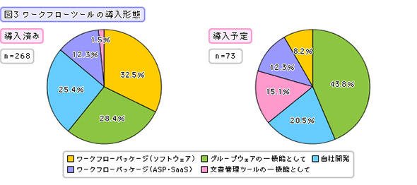 ワークフローツールの導入形態