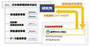 NTT研究所の技術を活用