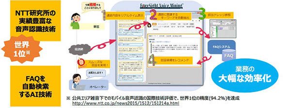 AI技術（音声認識・自動FAQ）を利用したコールセンターソリューション