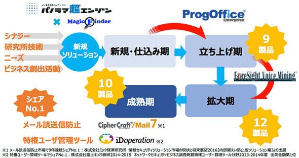 4つのフェーズに分類・管理するソリューションパイプライン